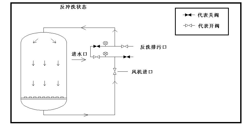 石英砂過濾器反沖洗步驟